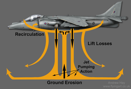 Harrier hover diagram